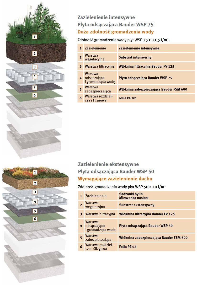 Przykładowe rozwiązania systemowe Bauder dachów zielonych z roślinnością ekstensywną i intensywną. fot. Bauder