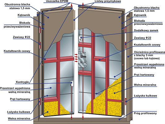 Drzwi jedno- i dwuskrzydłowe klasy C