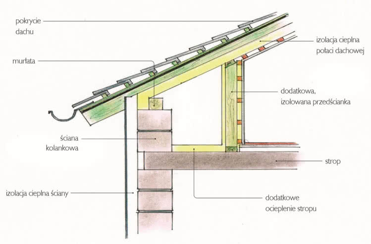 Sposób ocieplenia połączenia połaci dachu i ściany zewnętrznej. 