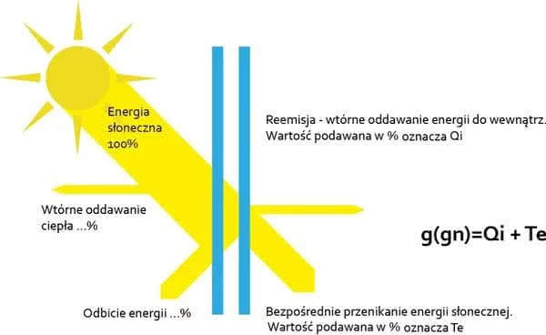 Współczynnik całkowitej przepuszczalności energii słonecznej g(gn) - parametr, który ma istotny wpływ na uzysk energii ze słońca. rys. Vertex