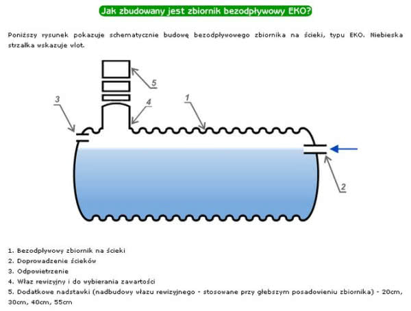 Bezodpływowe zbiorniki na ścieki typu EKO