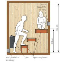 W saunie, której wysokość przekracza 2 m, bez problemu zmieszczą się trzy poziomy ławek. W przypadku zastosowania pieca elektrycznego, wlot powietrza do kabiny lokalizuje się pod piecem, a wylot – po przeciwległej stronie sauny (w suficie albo ponad siedziskami)