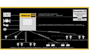 Wersja zintegrowana przemysłowego alarmu gazowego PAG
