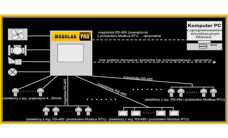 Wersja zintegrowana przemysłowego alarmu gazowego PAG