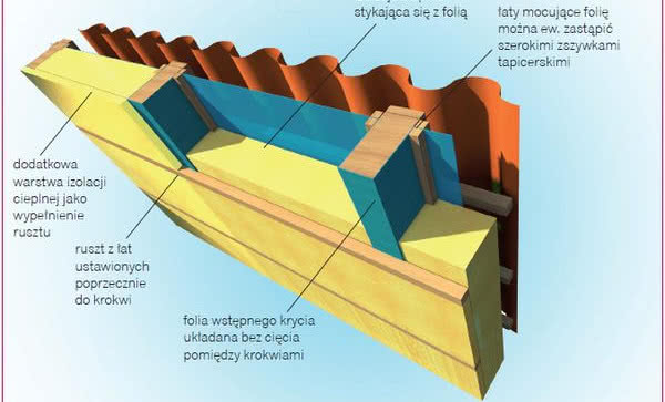 Adaptacja poddasza - ocieplenie i wentylacja dachu
