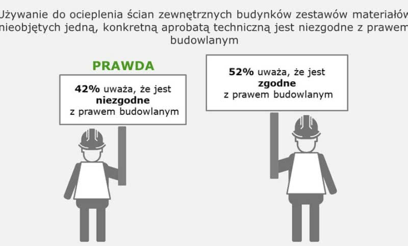 Jedna czwarta prac ociepleniowych w Polsce realizowana bez gwarancji producenta