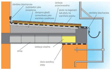 Tarasy stosowane w budynkach do lat 60. XX w. - konstrukcja, wady i zalety
