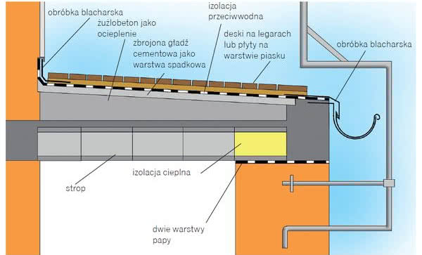 Tarasy stosowane w budynkach do lat 60. XX w. - konstrukcja, wady i zalety