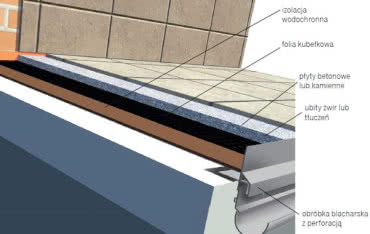 Konstrukcja tarasów współczesnych