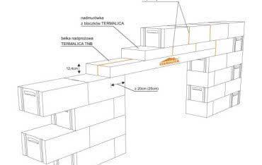Walka z mostkami termicznymi z pomocą systemowych nadproży Termalica