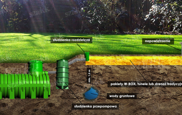 Montaż przydomowej oczyszczalni ścieków na kopcu nasypowym