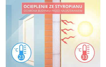 Dlaczego ocieplenie domu styropianem chroni przed upałem?