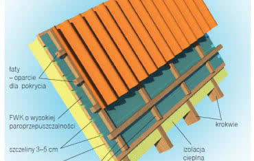 Podkłady pod pokrycia dachowe - deskowanie, czyli sztywne poszycie
