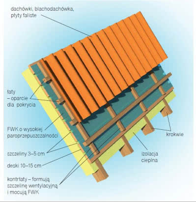 Poszycie z desek układanych z pozostawieniem szczelin o szerokości 3–5 cm usztywnia dach, a równocześnie pozostaje przepuszczalne dla pary wodnej