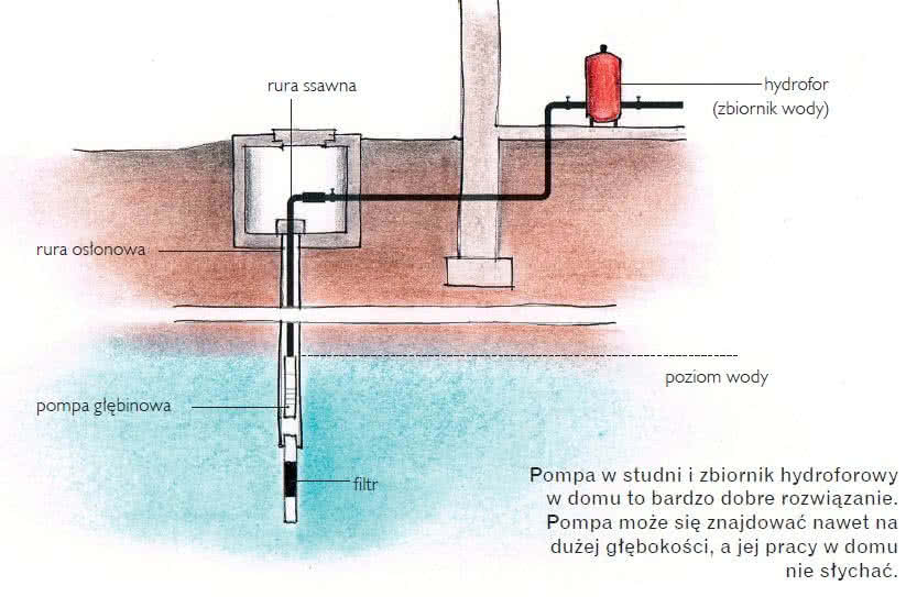 Schemat pompy w studni i zbiornika hydroforowego