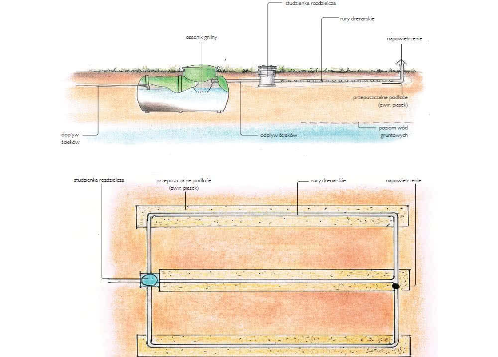 Schemat budowy oczyszczalni z drenażem rozsączającym