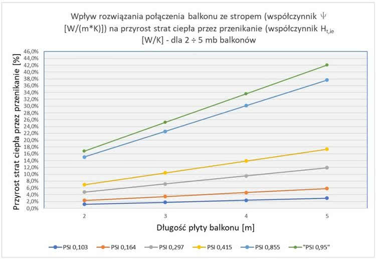  Wykres pokazujący wpływ połączenia balkonu ze stropem (długość, wartość współczynnika PSI) na wzrost straty ciepła przez przegrodę zewnętrzną budynku.