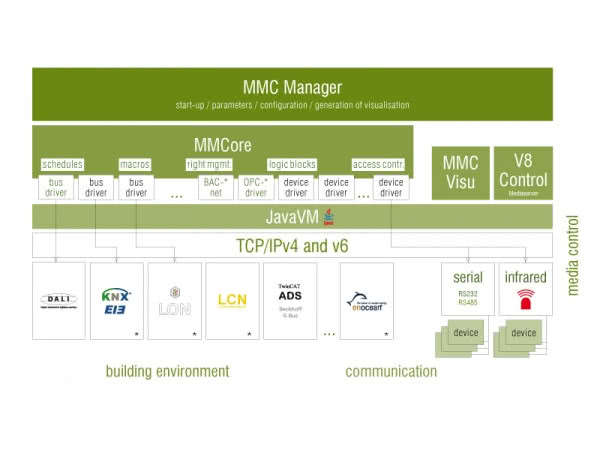 Struktura systemu LuxmatV8techMMC