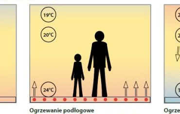 Podłogówka zapewni odpowiedni komfort cieplny