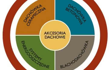 Dach na pokolenia, czyli jak działa Gwarancja Systemowa Braas?