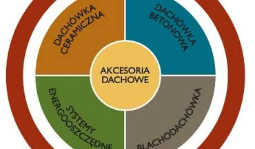 Dach na pokolenia, czyli jak działa Gwarancja Systemowa Braas?