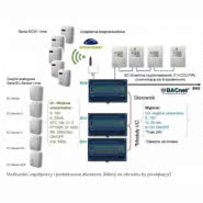 Swobodnie Programowalne Sterowniki BACnet