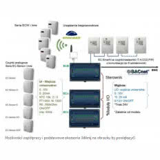 Swobodnie Programowalne Sterowniki BACnet