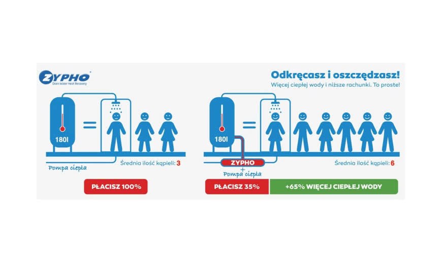 Rekuperacja wody - ile pieniędzy można zaoszczędzić?