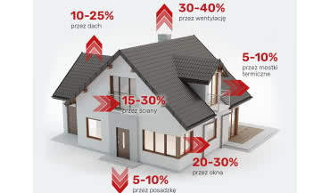 Czym jest dom energooszczędny?