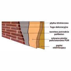 Termoizolacyjne Systemy Elewacyjne ISO-KLINK-PUR