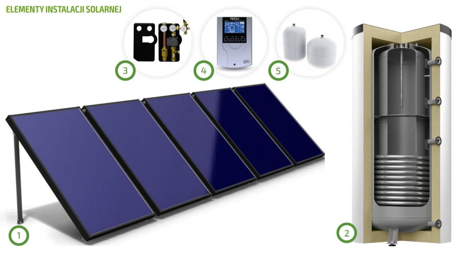 Elementy instalacji solarnej do przygotowania cwu: 1 - kolektory słoneczne, 2 - bufor dwufunkcyjny, 3 - grupa solarna, 4 - sterownik, 5 - naczynie wzbiorcze fot. OEM Energy