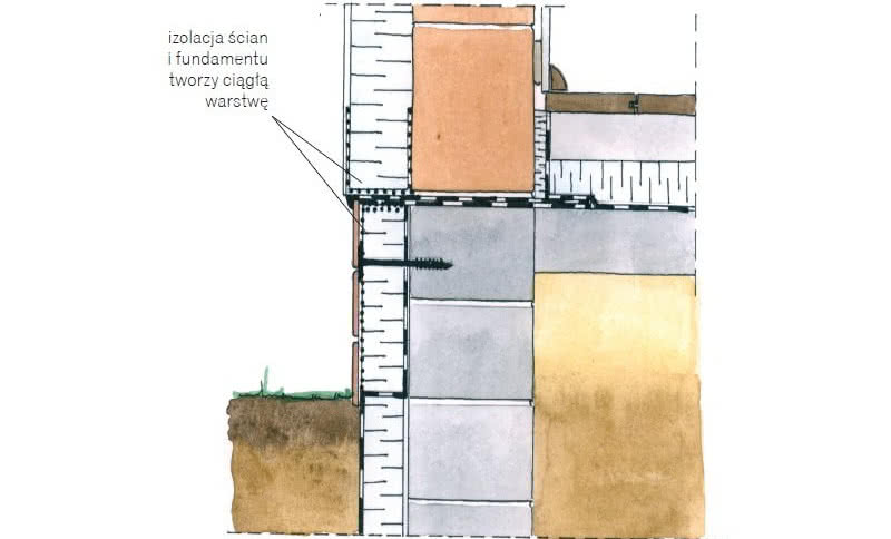 Ocieplenie fundamentu