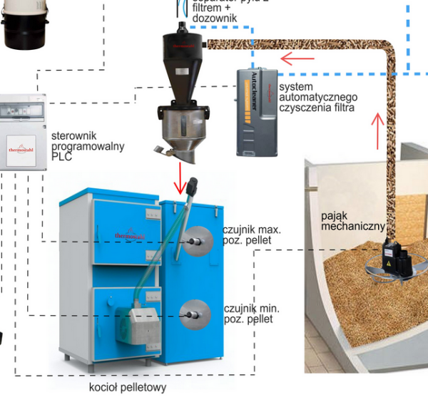 Pneumatyczne podajniki przemysłowe do kotłów