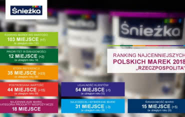 Śnieżka coraz wyżej w "Rankingu Najcenniejszych Polskich Marek"