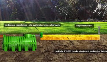 Jakie są rodzaje przydomowych oczyszczalni ścieków?