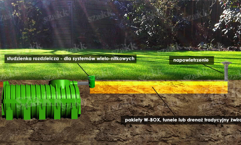Jakie są rodzaje przydomowych oczyszczalni ścieków?