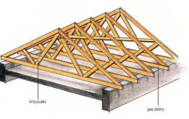 Co warto wiedzieć o wiązarach kratowych?