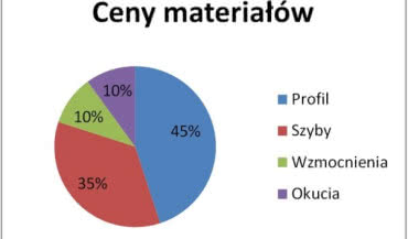 Okna coraz droższe