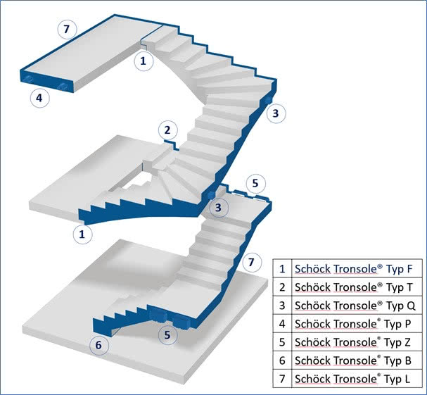 Schemat klatki schodowej z systemem izolacji akustycznej Schöck Tronsole®