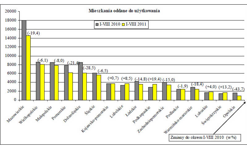 Tendencje w budownictwie mieszkaniowym w 2011 r.