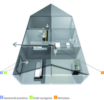 Fot. 2. Działanie wentylacji polega na doprowadzeniu świeżego powietrza do pomieszczeń czystych i usuwaniu go z kuchni i łazienek (rys. Aereco).