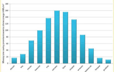 Udział energii słonecznej w bilansie energetycznym budynku
