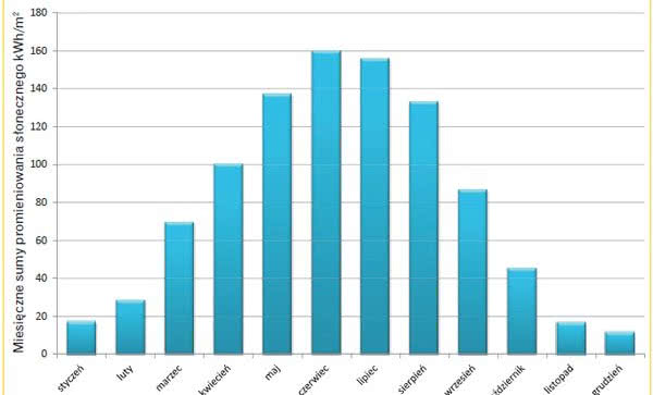 Udział energii słonecznej w bilansie energetycznym budynku