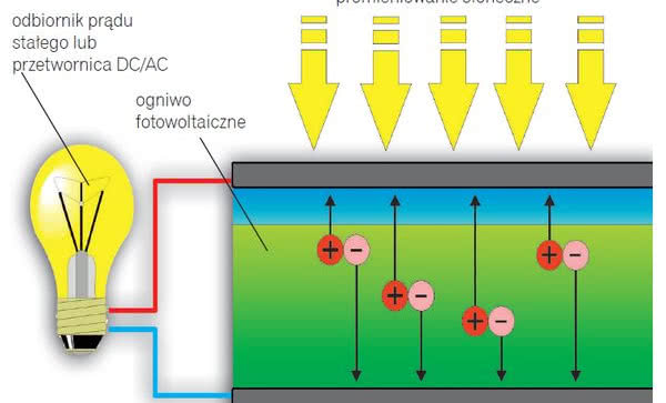 Instalacje solarne zbudowane w oparciu o ogniwa fotowoltaiczne