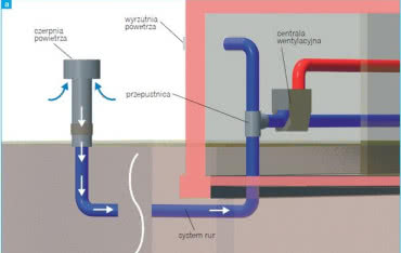 Gruntowy wymiennik ciepła (GWC) - zasada działania