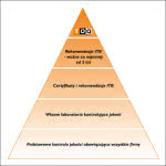Piramida jakości Termo Organika