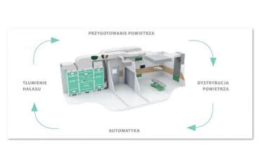 Wentylacja z systemem medycznym od Frapol 