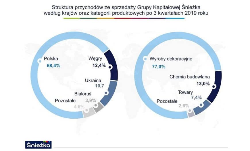 Grupa Śnieżka ze wzrostem po III kwartale 2019 r.