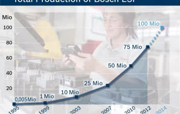 Rekordowe obroty firmy Bosch