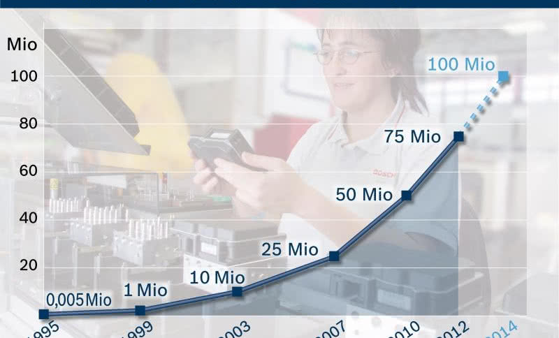 Rekordowe obroty firmy Bosch